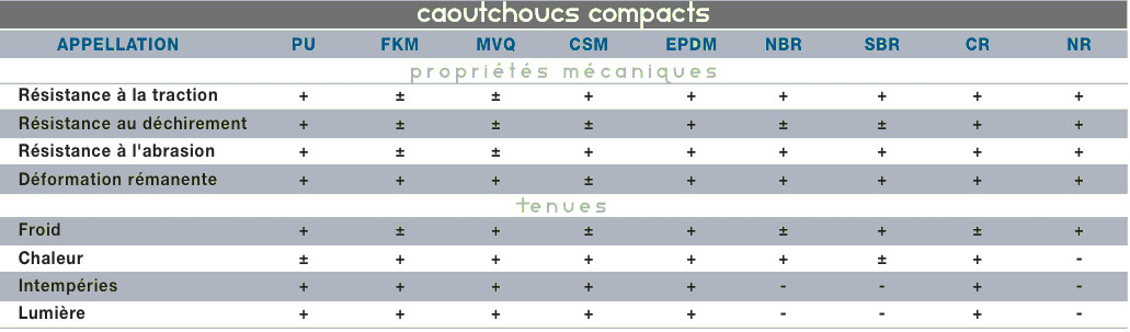 Tableau caoutchoucs compacts