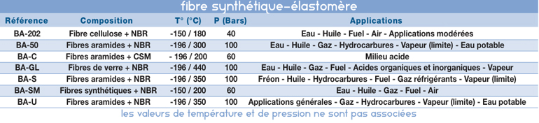 Tableau caoutchoucs compacts