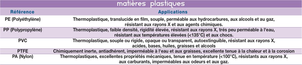 Tableau descriptif des matières plastiques